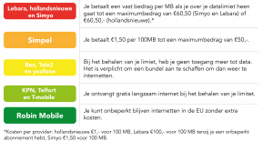 Zoveel betaal jij voor internet het buitenland | SimOnly.nl Nieuws